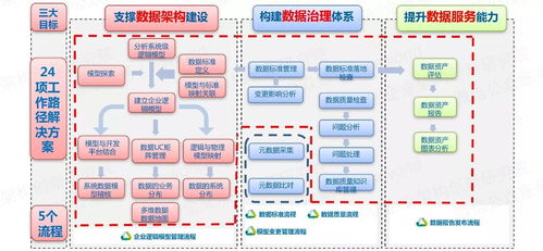 以自動化為核心的自服務大數據治理數據處理服務