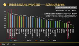 萬億級消費(fèi)金融深藏七大真相 知名度與產(chǎn)品的背后