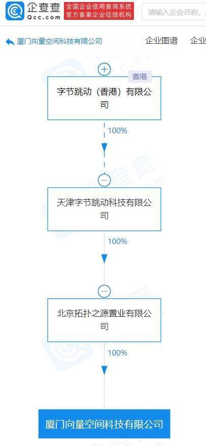 字節(jié)跳動在廈門成立科技公司，梁汝波領銜布局數(shù)字文化創(chuàng)意軟件開發(fā)